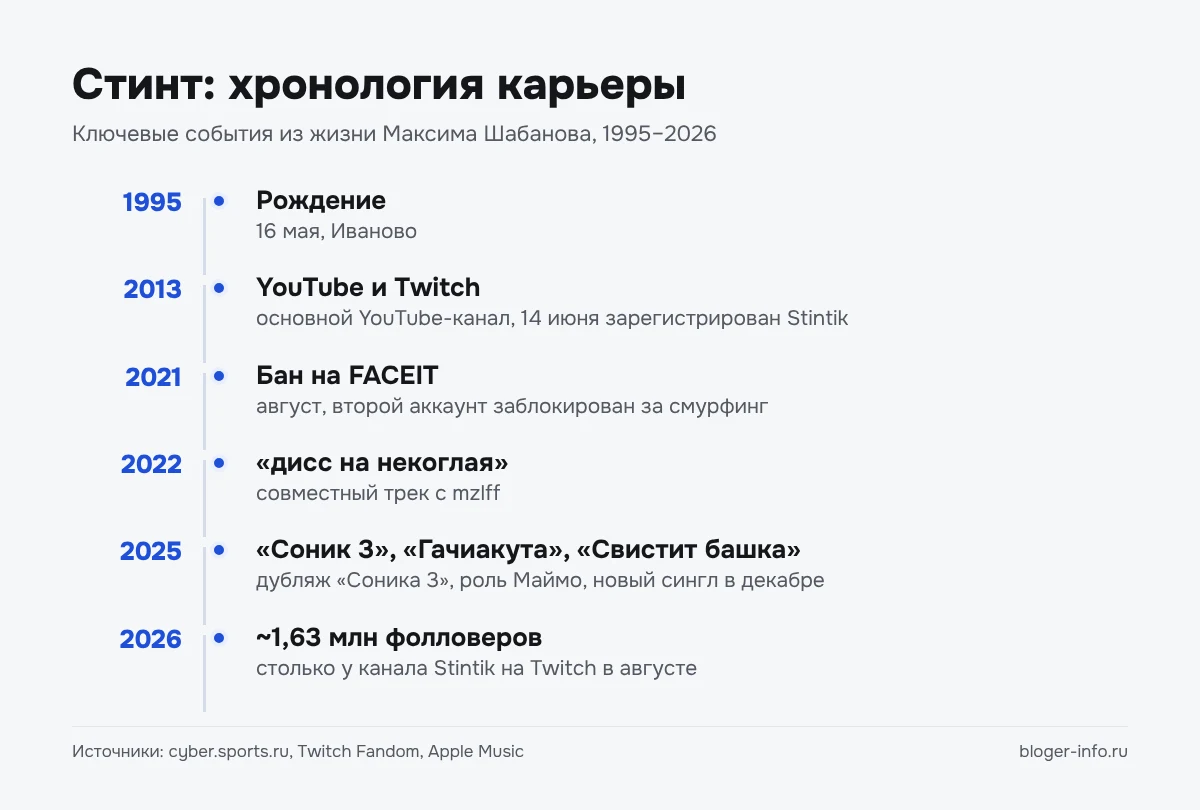 Хронология карьеры Стинта с 1995 по 2026 год